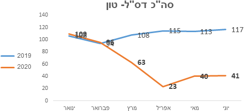 צריכת דלק סילוני 2019 - 2020